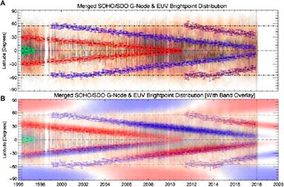 Observations key to understanding solar cycles: a review